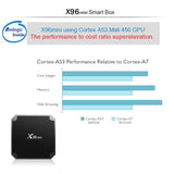 X96mini Amlogic S905W Android 7.1 TV BOX 2GB16GB